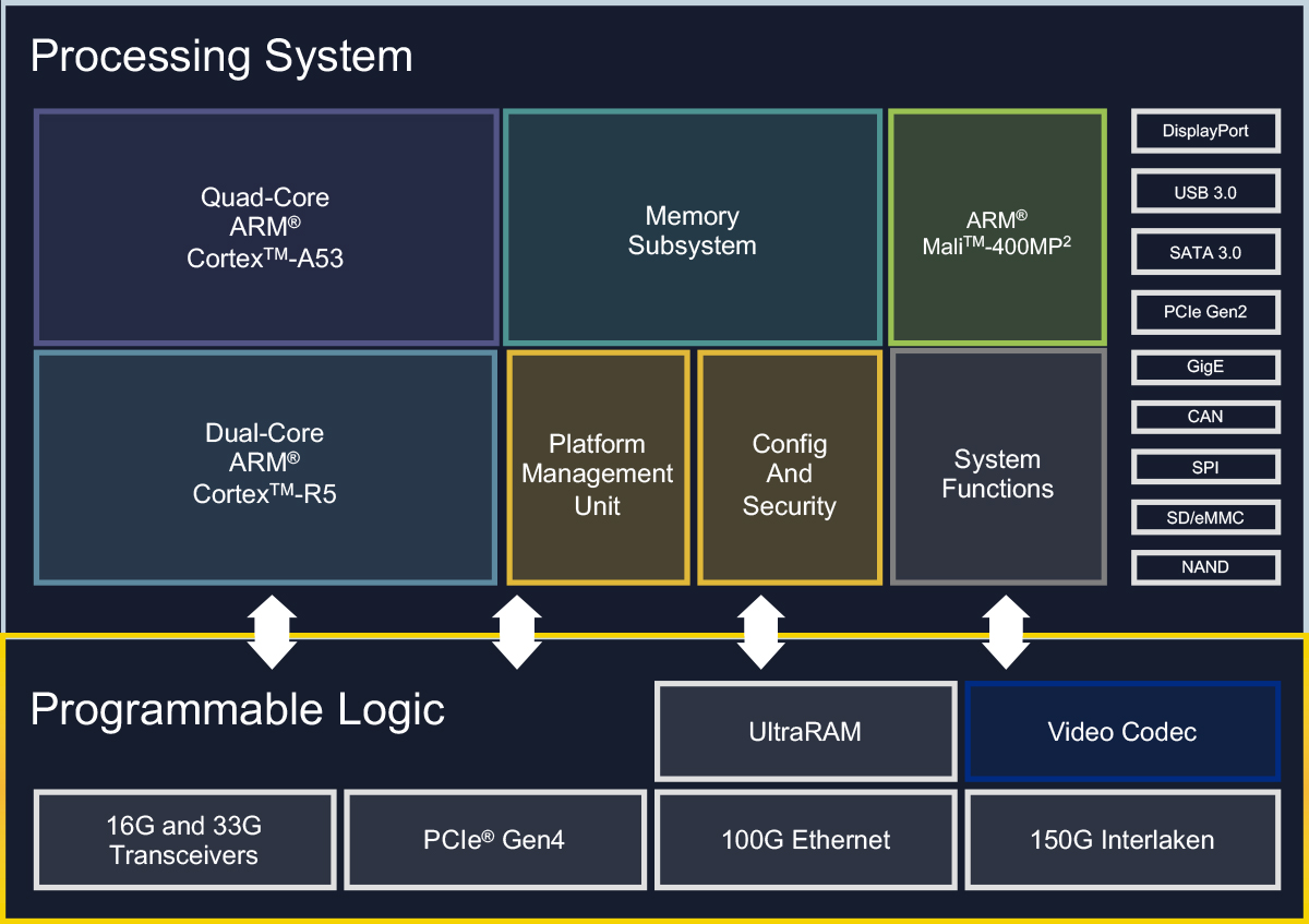 XA Zynq® UltraScale+™ MPSoC platform