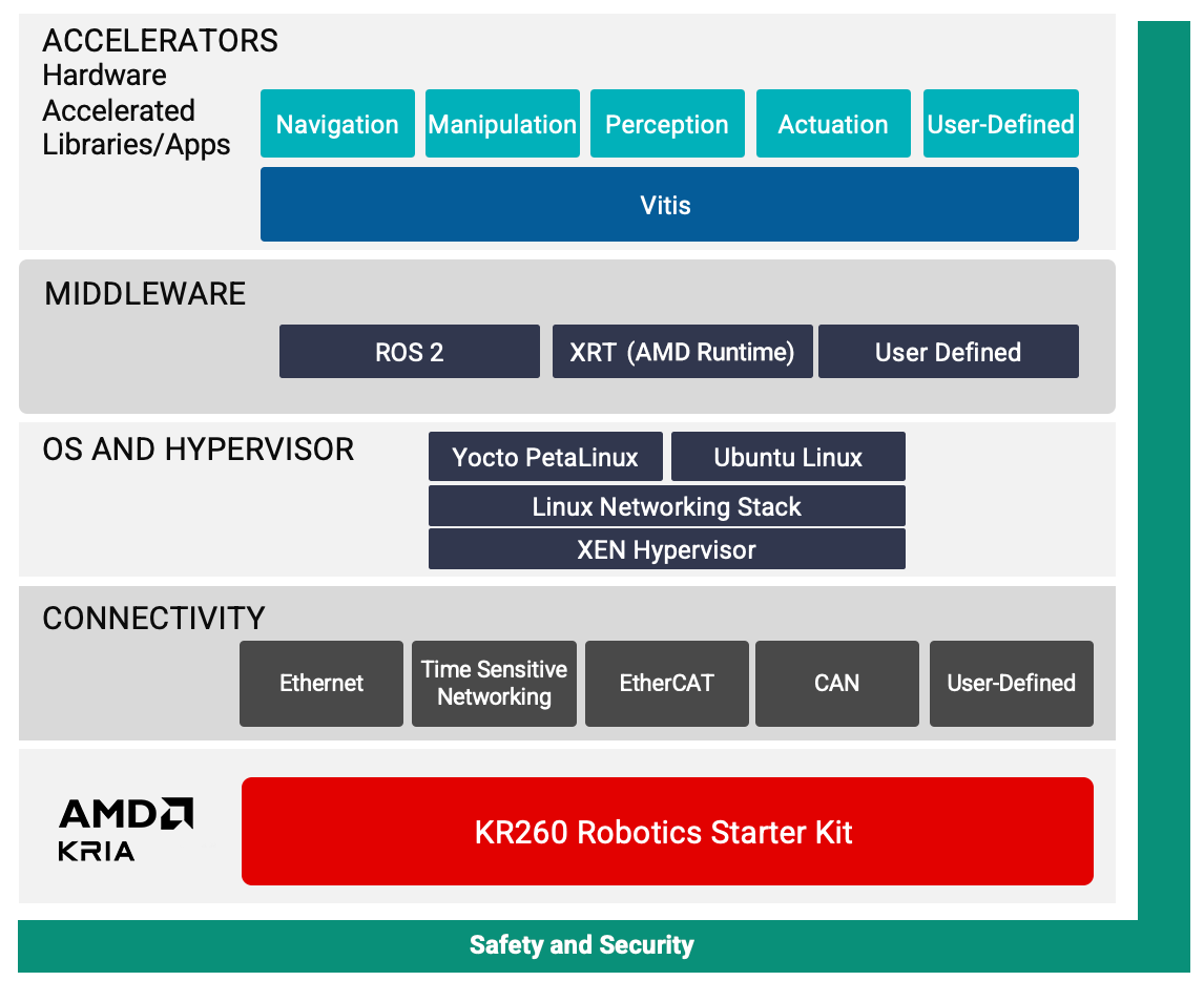 Kria Robotics Stack diagram