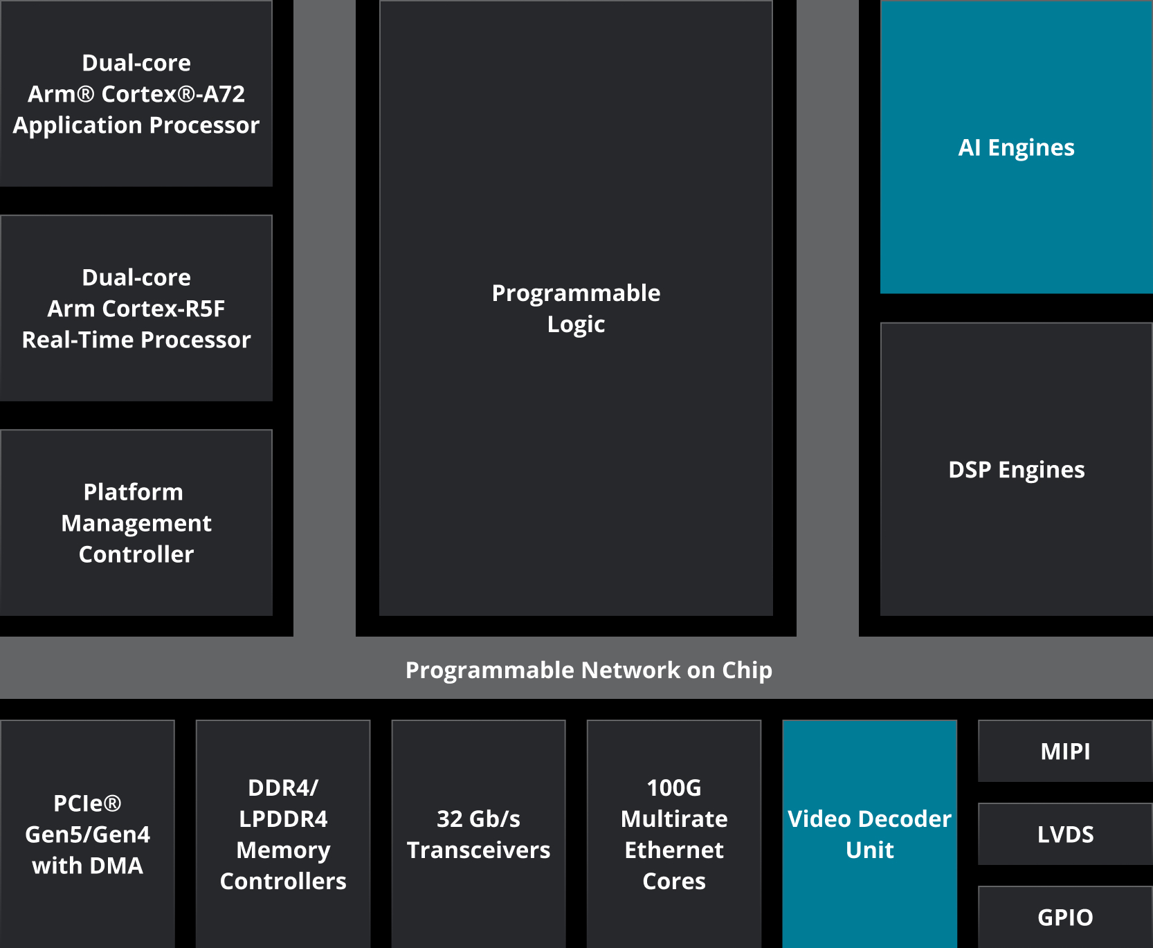 Versal™ AI Core Series block diagram
