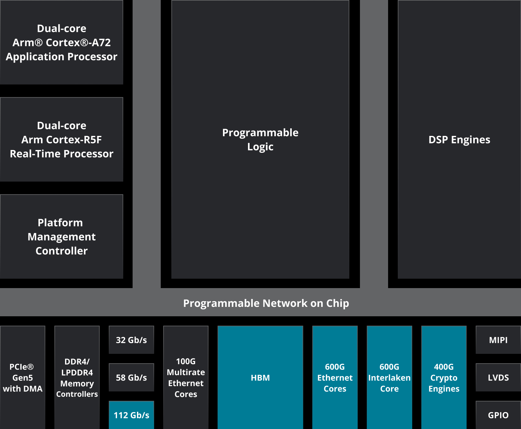 Versal HBM Series block diagram