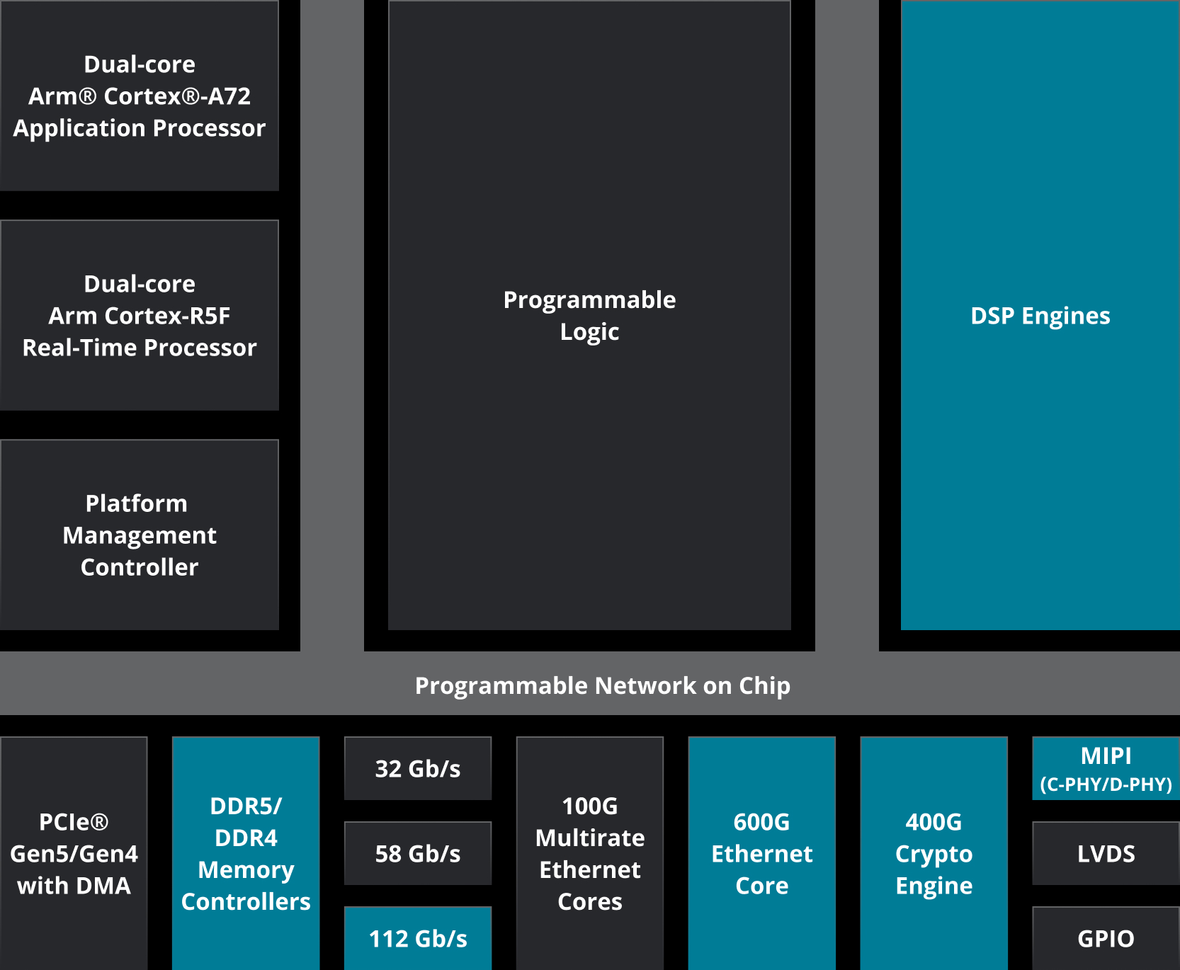 Versal Prime block diagram