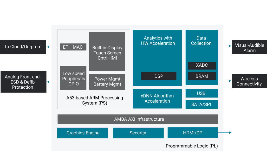 A high-level block diagram to create a smart, connected, high performance low power AED device with a single core, dual or quad core Zynq Ultrascale+ MPSOC