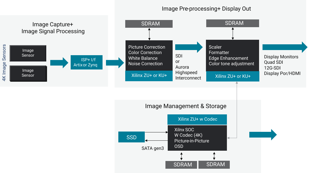 This design example discusses architecting a 4K video endoscope with AMD solutions