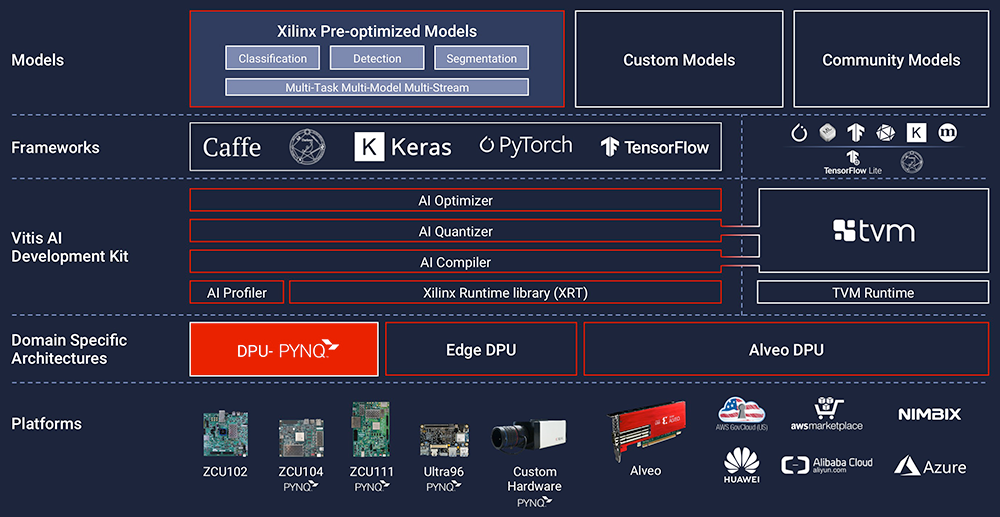 healthcare vitis ai diagram