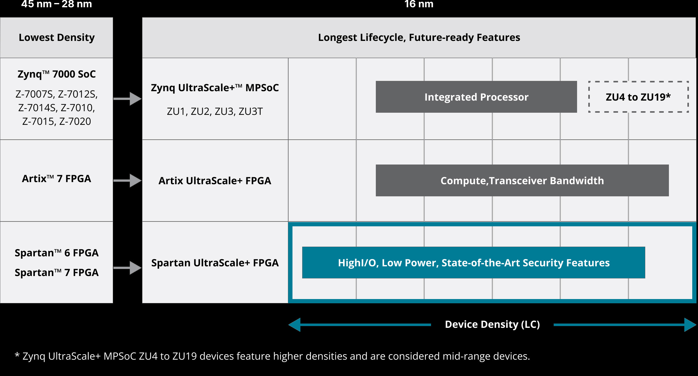 AMD Spartan UltraScale+ Diagram
