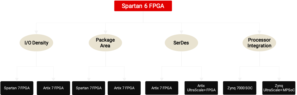 Spartan 6 FPGA Diagram