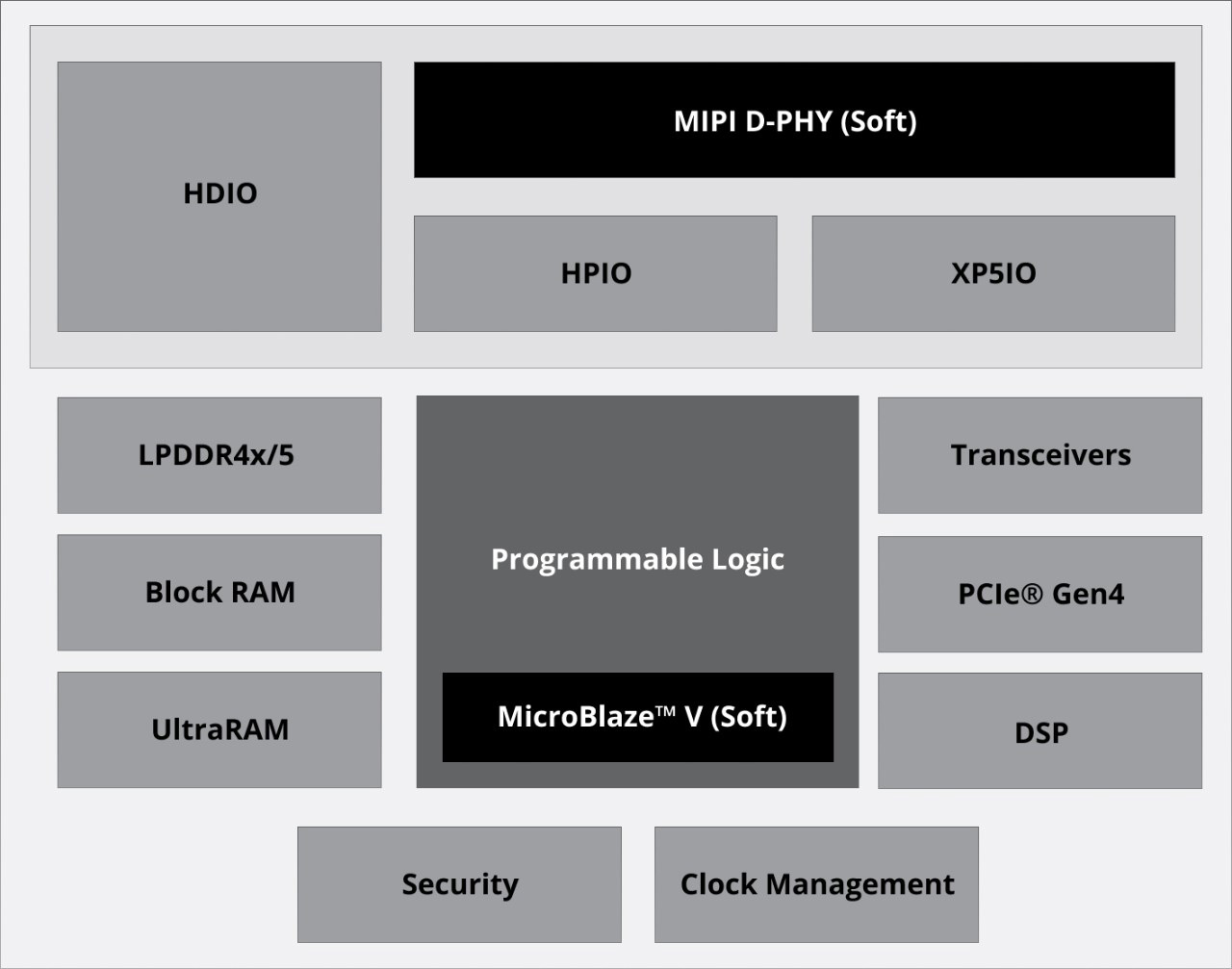 AMD Spartan UltraScale+ Chart