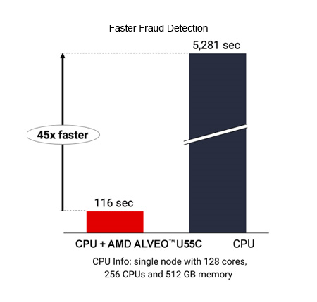 AMD Alveo U55C fraud Detection diagram