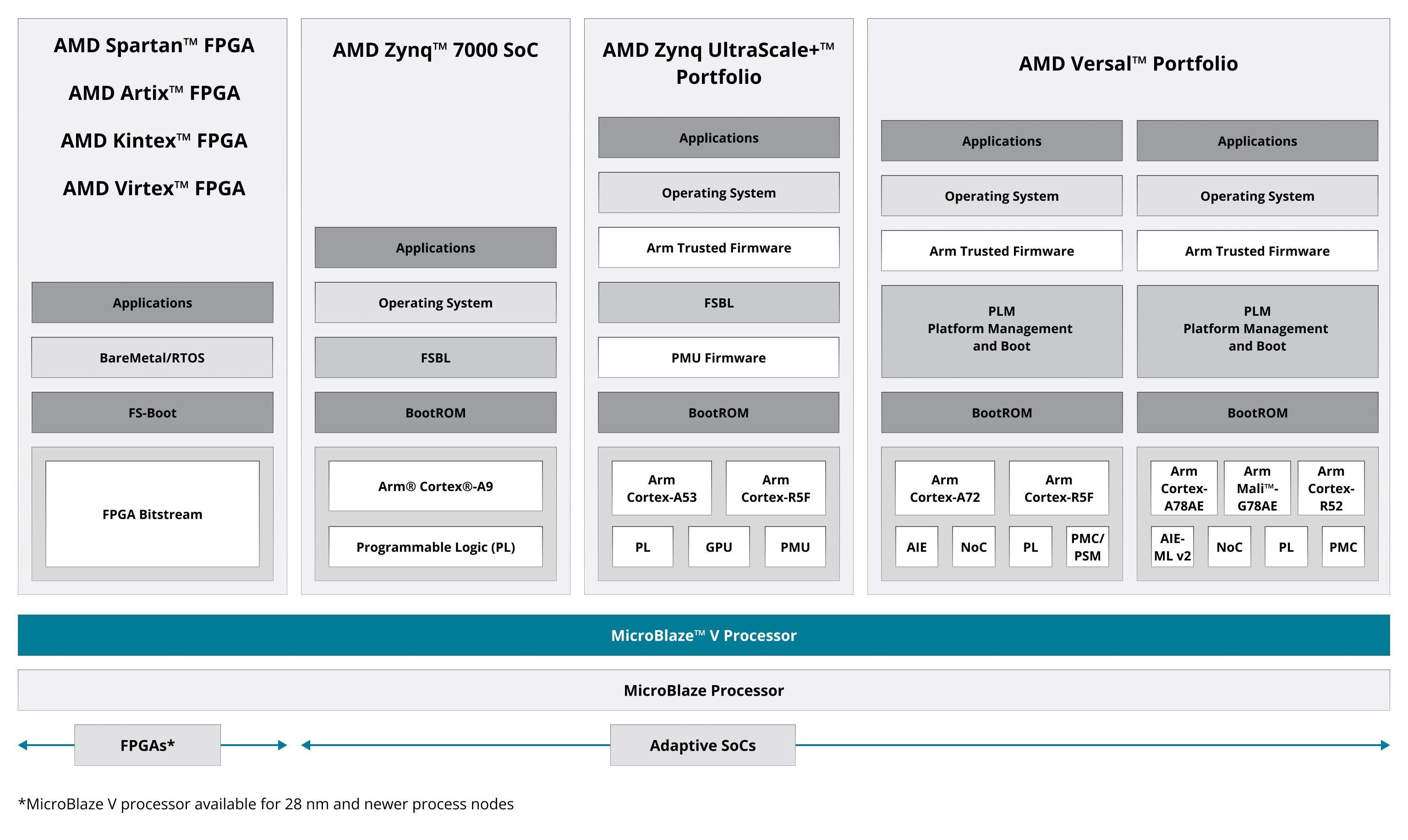 AMD MicroBlaze™ V  Microcontroller Configuration Diagram