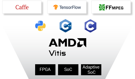 Familiar Programming Languages Diagram