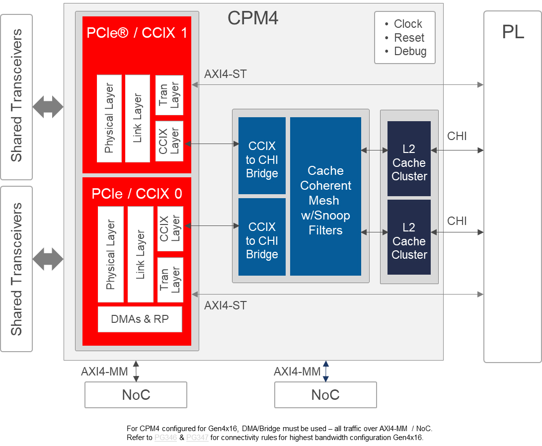 CPM4 diagram