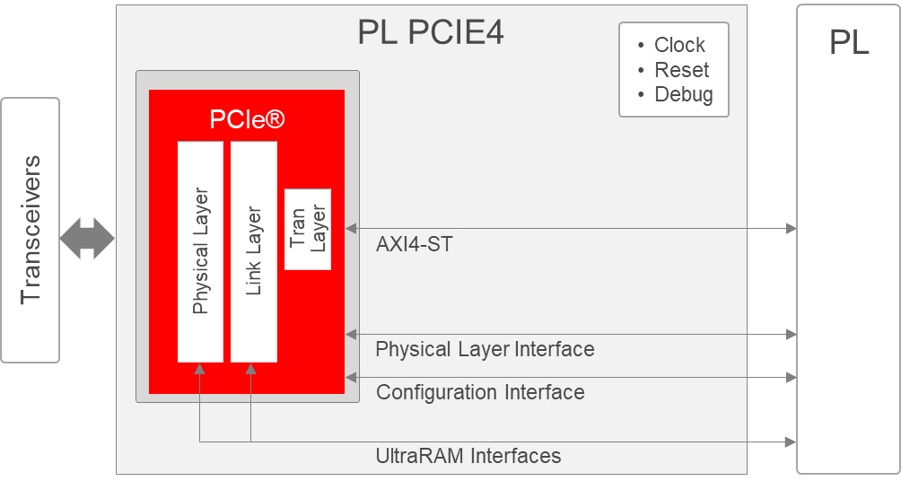 PL PCIE4 diagram