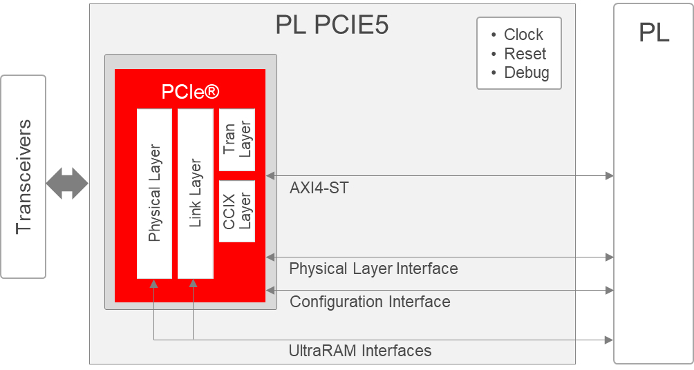 PL PCIE5 diagram