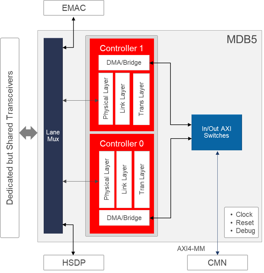 MDB5 Versal Architecture Chart