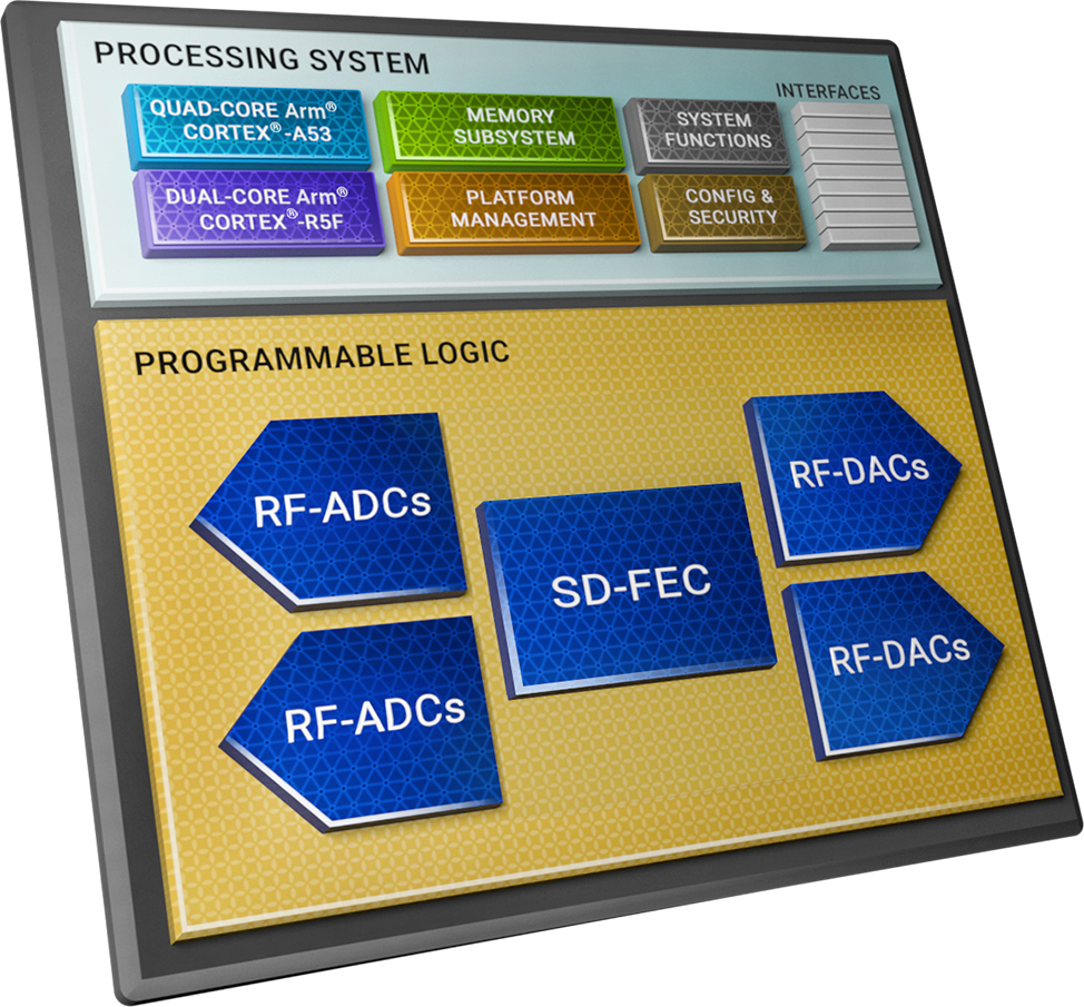 Zynq RFSoC Diagram