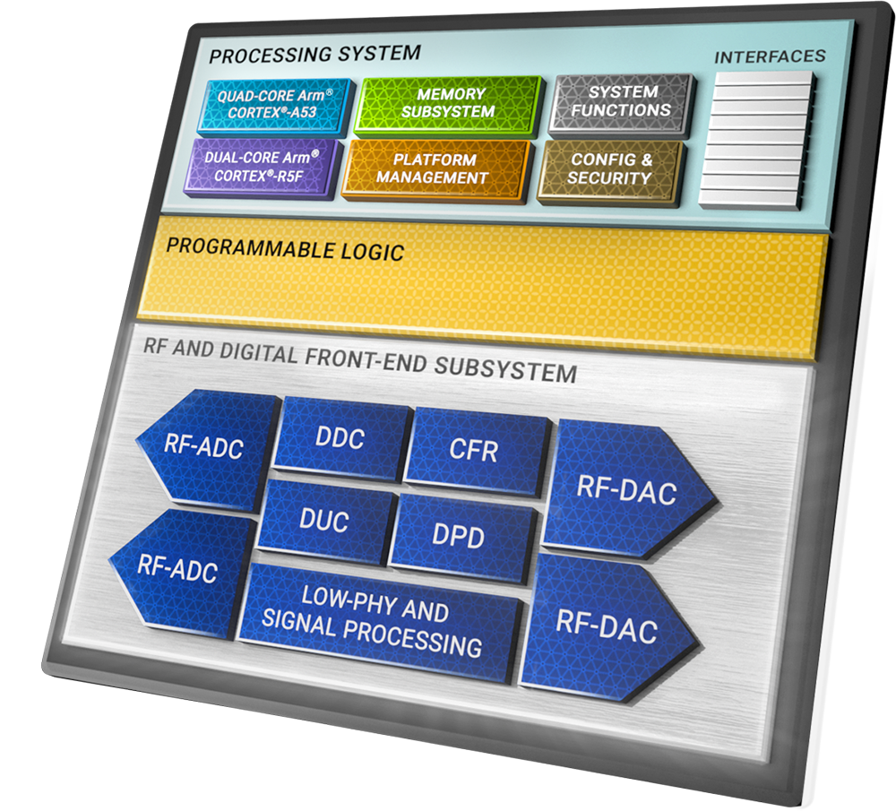 Zynq RFSoC DFE Diagram