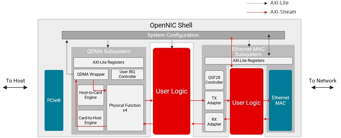 OpenNIC Shell Diagram