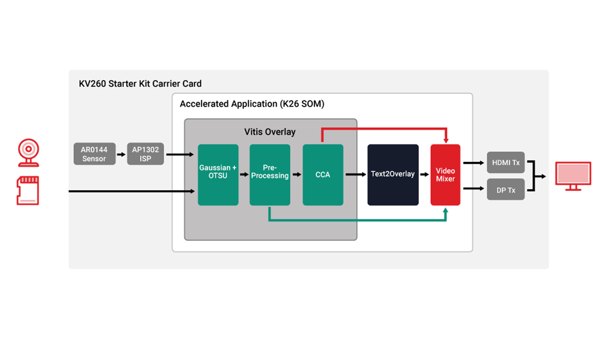 KV260 Starter Kit Carrier Card