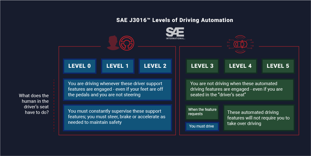 展示 SAE J3016 的駕駛自動化水平