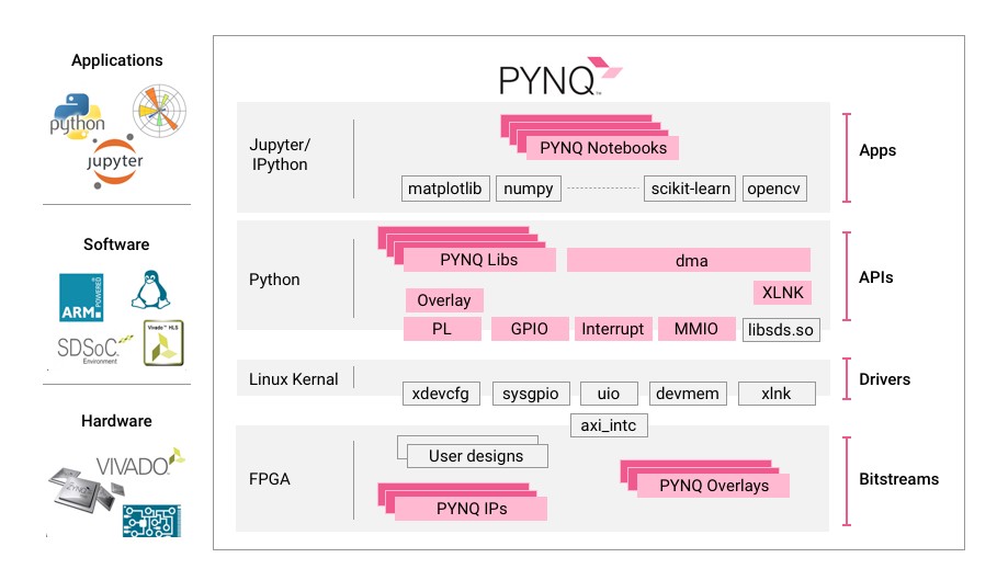 PYNQ - 融入 Python 生態的 Zynq 軟硬件框架