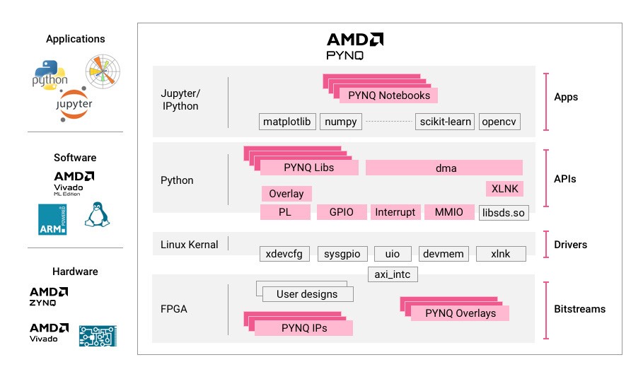 PYNQ - 融入 Python 生態的 Zynq 軟硬件框架