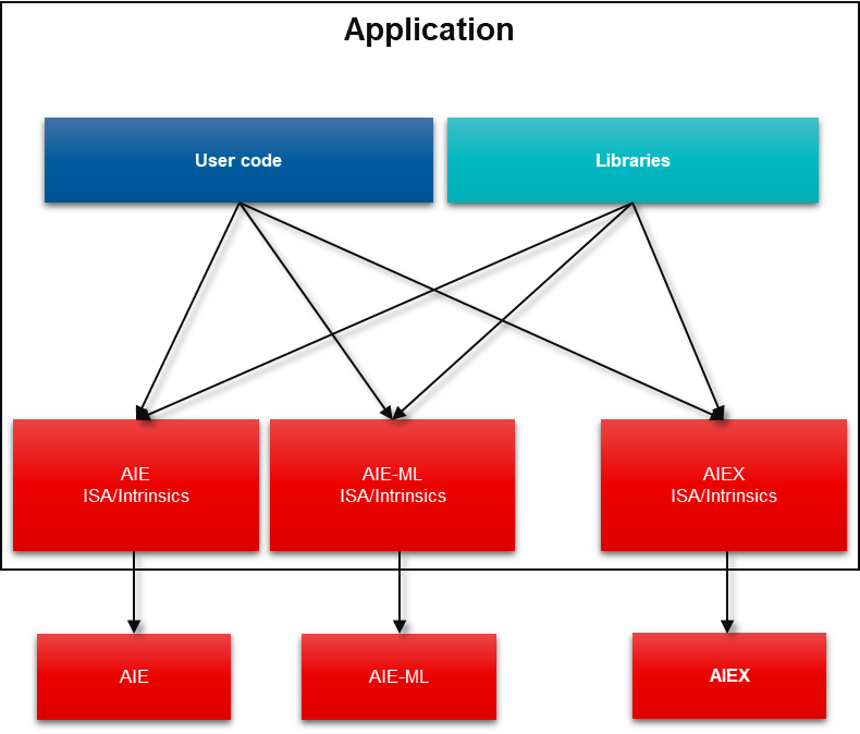 application-vitis-aie