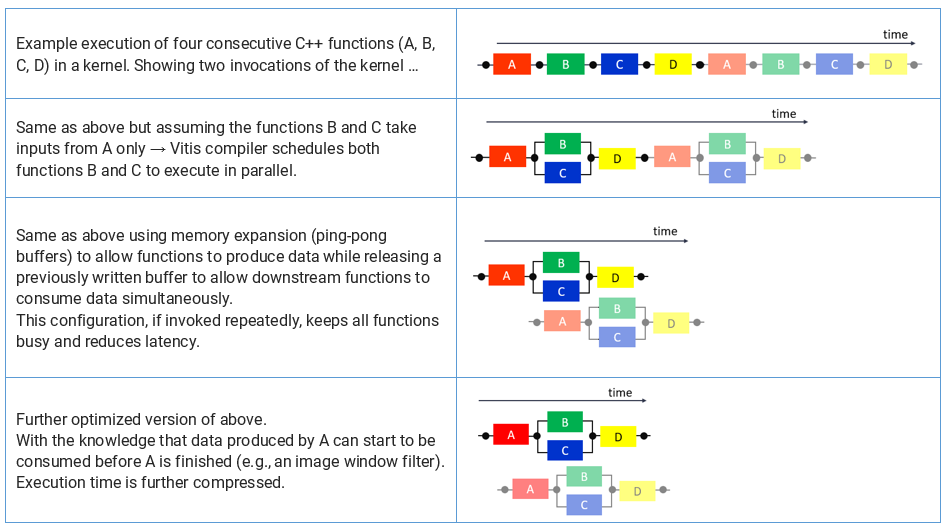 table-1-timelines-for-overlapped-execution-c-functions