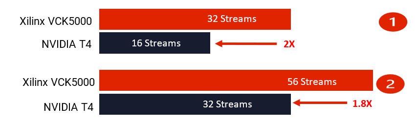 Figure 4 Video Analytics Performance with VCK5000 