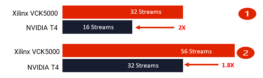 Figure 4 Video Analytics Performance with VCK5000