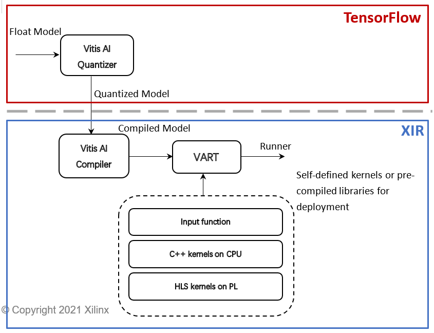 workflow-of-standard-vitis-ai-tool-chain