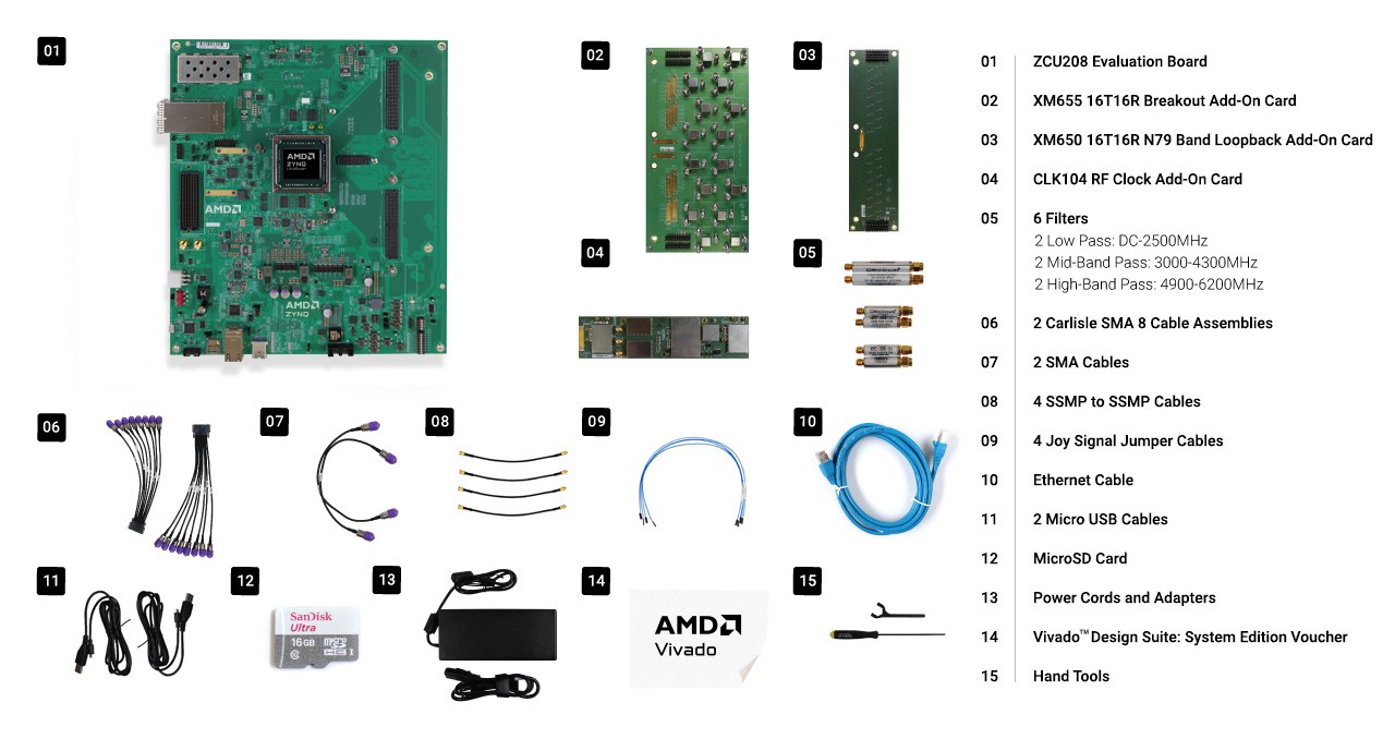 What's inside the Zynq UltraScale+ RFSoC ZCU208 ES1 評估套件包含：