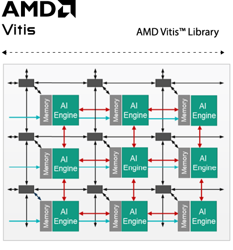 Versal AI 引擎的庫函數