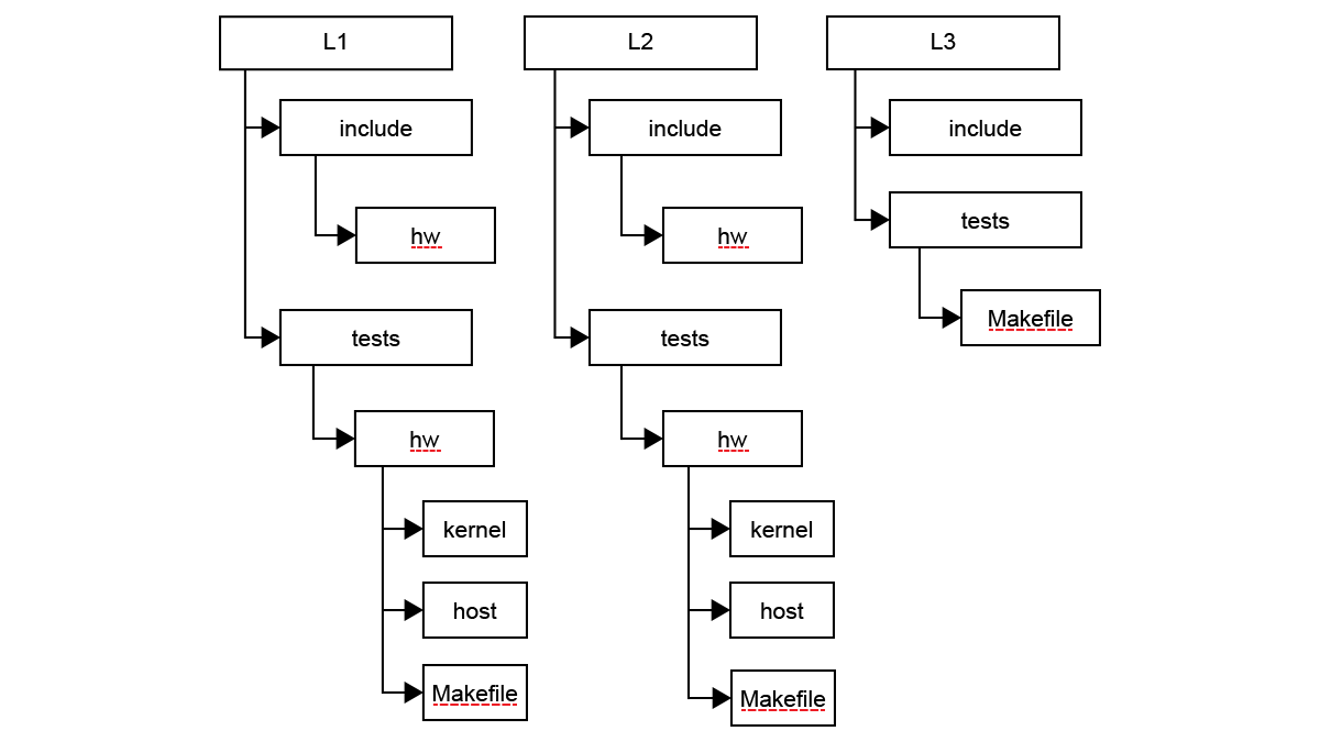 Vitis Graph 庫組織圖
