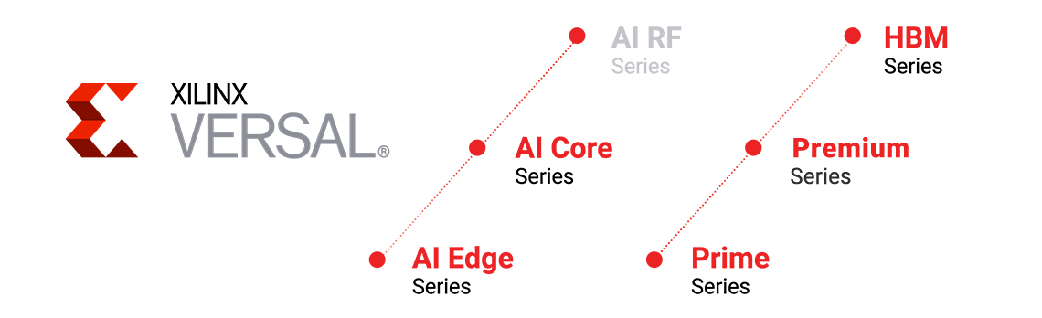 Versal 现金网博e百係列展示了 AI Edge、AI Core、AI RF、Prime Premium 和 HBM