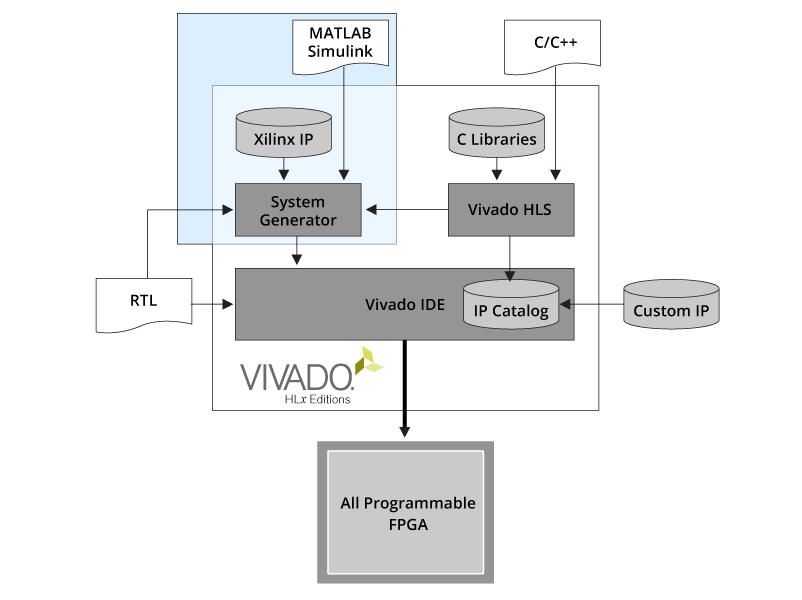 圖表顯示了 Xilinx 工具如何支持 RTL，C / C ++和基於模型的設計條目來實現 FPGA 編程
