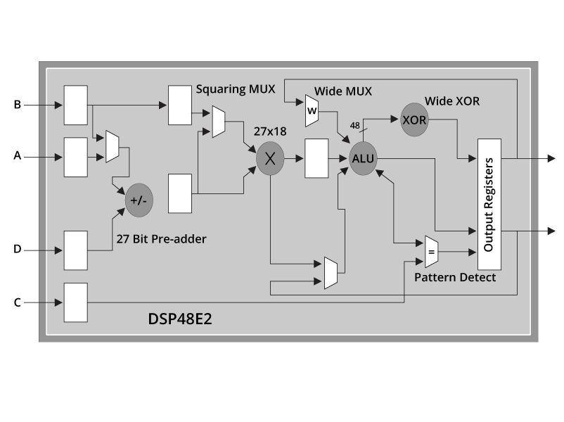圖表顯示了增強功能如何幫助 DSP 關鍵應用在進入 FPGA 架構之前在 DSP48E2 芯片中執行更多的計算。