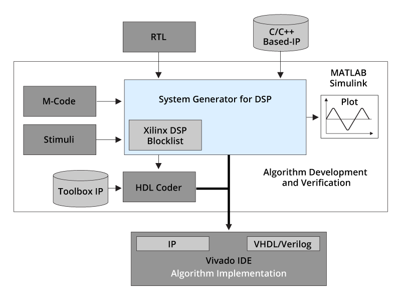 圖表顯示了 Vivado System Generator for DSP 是一個基於模型的設計工具流程