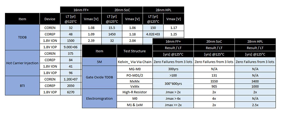 From 28nm to 16nm, wafer-level reliability exceeds transistor and interconnect market requirements to deliver industry-leading device FIT