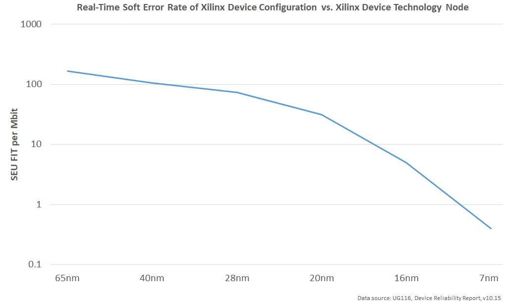 cram-soft-error-rate